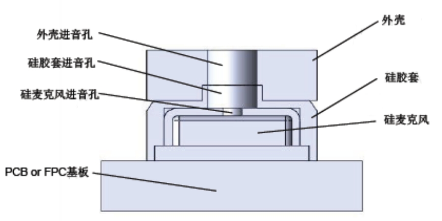 Speech module - reference for acoustic structure design of product design