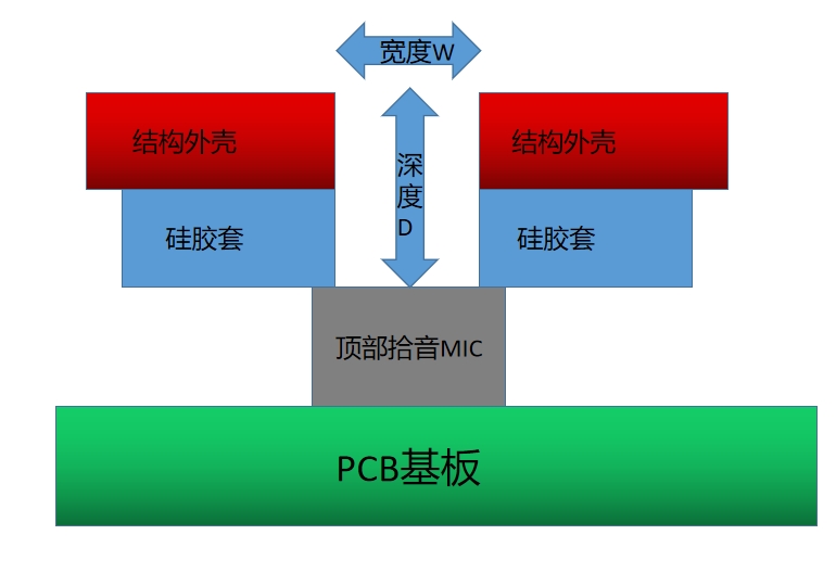 Speech module - reference for acoustic structure design of product design