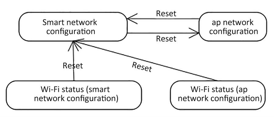 Overview of migrating Tuya's MCU SDK